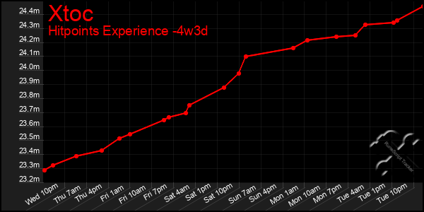 Last 31 Days Graph of Xtoc