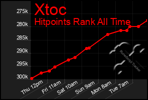 Total Graph of Xtoc