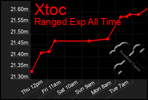 Total Graph of Xtoc