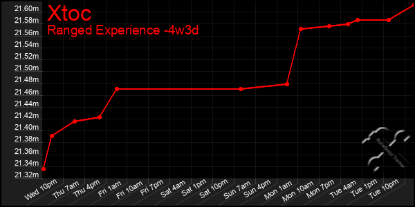 Last 31 Days Graph of Xtoc