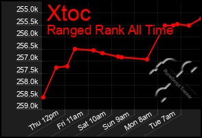 Total Graph of Xtoc