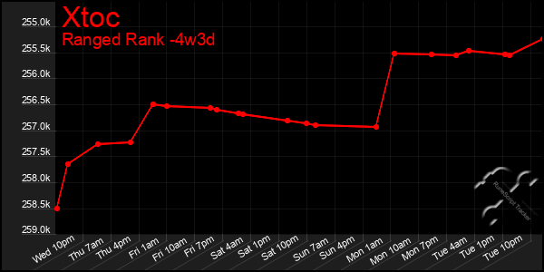Last 31 Days Graph of Xtoc