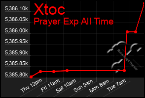 Total Graph of Xtoc