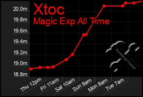 Total Graph of Xtoc