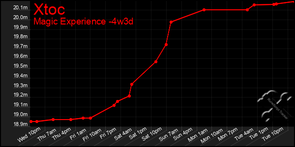 Last 31 Days Graph of Xtoc