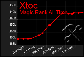 Total Graph of Xtoc