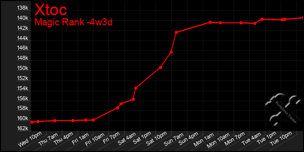 Last 31 Days Graph of Xtoc
