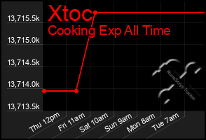 Total Graph of Xtoc