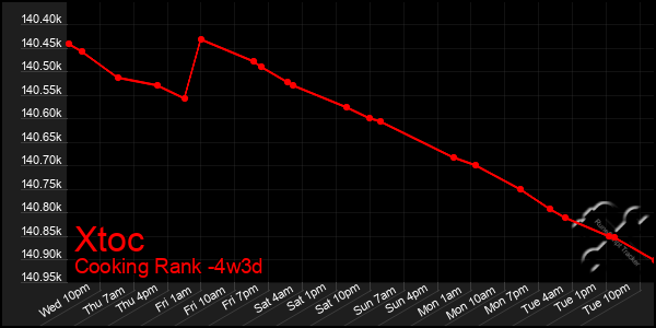 Last 31 Days Graph of Xtoc