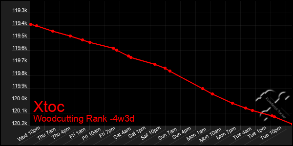 Last 31 Days Graph of Xtoc