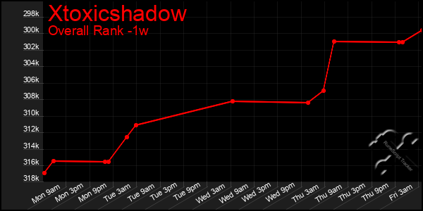Last 7 Days Graph of Xtoxicshadow