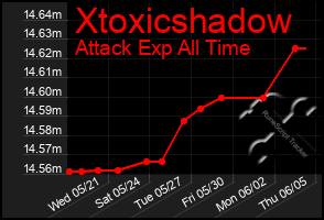 Total Graph of Xtoxicshadow