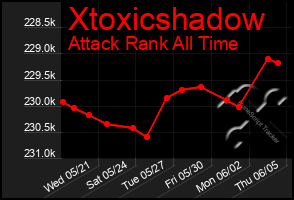 Total Graph of Xtoxicshadow