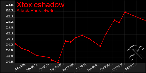 Last 31 Days Graph of Xtoxicshadow