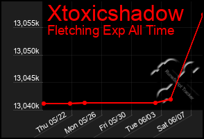 Total Graph of Xtoxicshadow