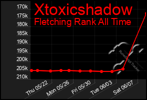 Total Graph of Xtoxicshadow