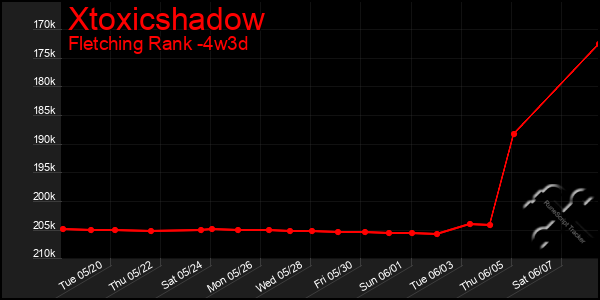 Last 31 Days Graph of Xtoxicshadow