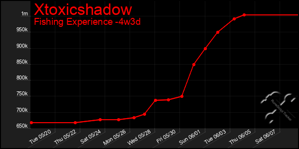 Last 31 Days Graph of Xtoxicshadow