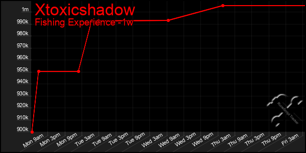 Last 7 Days Graph of Xtoxicshadow