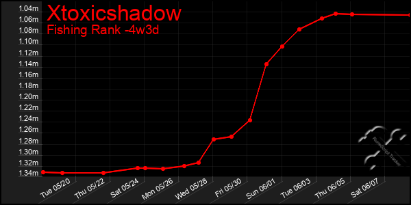 Last 31 Days Graph of Xtoxicshadow