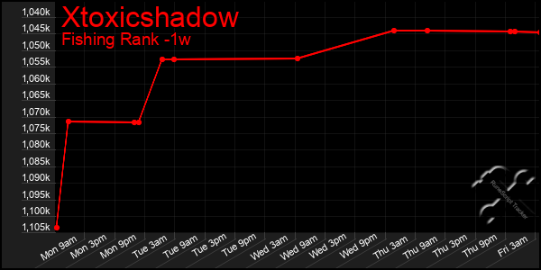 Last 7 Days Graph of Xtoxicshadow