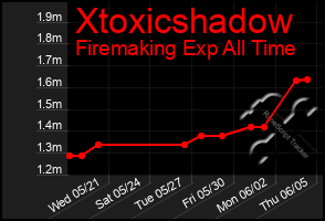 Total Graph of Xtoxicshadow