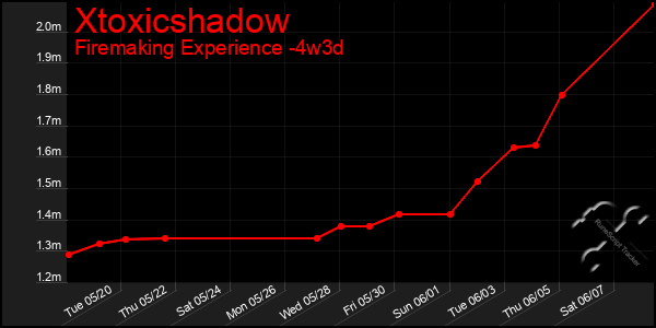 Last 31 Days Graph of Xtoxicshadow