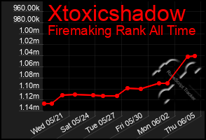 Total Graph of Xtoxicshadow