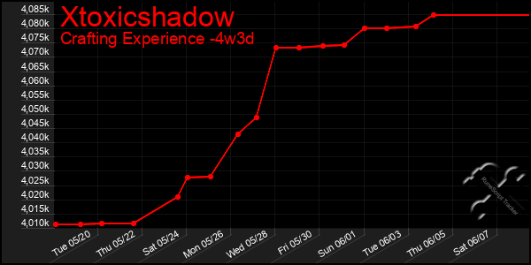Last 31 Days Graph of Xtoxicshadow