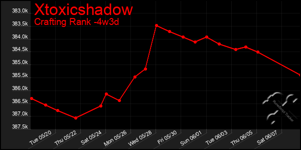 Last 31 Days Graph of Xtoxicshadow
