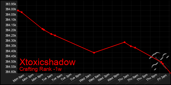 Last 7 Days Graph of Xtoxicshadow