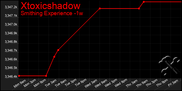 Last 7 Days Graph of Xtoxicshadow