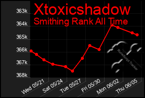 Total Graph of Xtoxicshadow