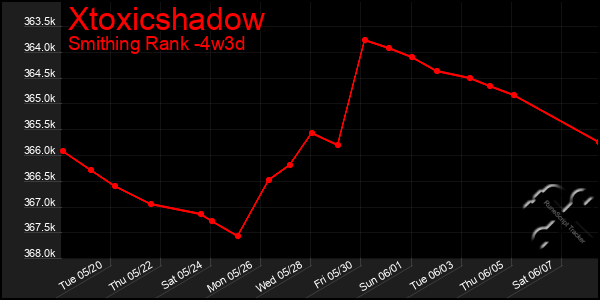 Last 31 Days Graph of Xtoxicshadow