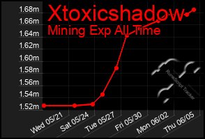 Total Graph of Xtoxicshadow