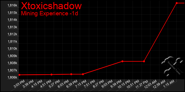 Last 24 Hours Graph of Xtoxicshadow