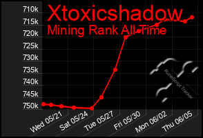 Total Graph of Xtoxicshadow