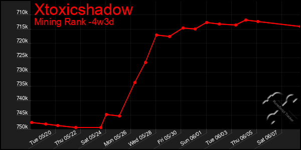 Last 31 Days Graph of Xtoxicshadow
