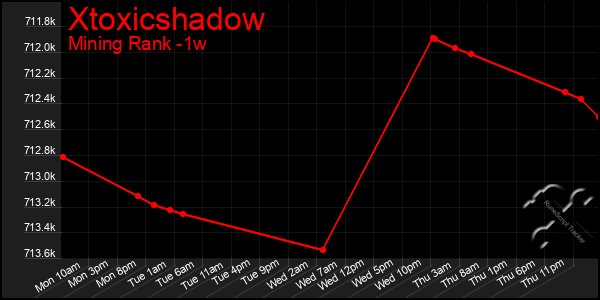 Last 7 Days Graph of Xtoxicshadow