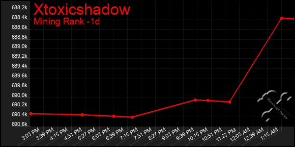 Last 24 Hours Graph of Xtoxicshadow