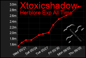 Total Graph of Xtoxicshadow