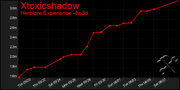 Last 31 Days Graph of Xtoxicshadow