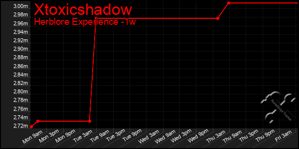 Last 7 Days Graph of Xtoxicshadow