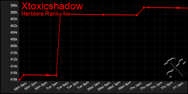 Last 7 Days Graph of Xtoxicshadow