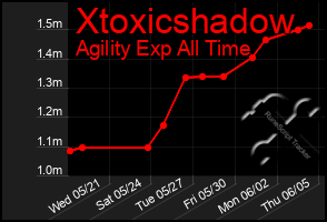 Total Graph of Xtoxicshadow