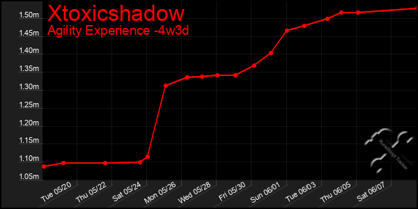 Last 31 Days Graph of Xtoxicshadow