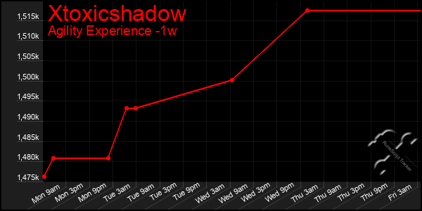 Last 7 Days Graph of Xtoxicshadow