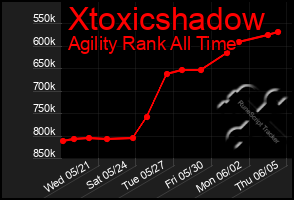 Total Graph of Xtoxicshadow
