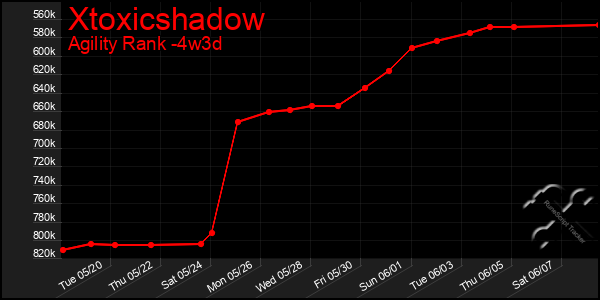 Last 31 Days Graph of Xtoxicshadow