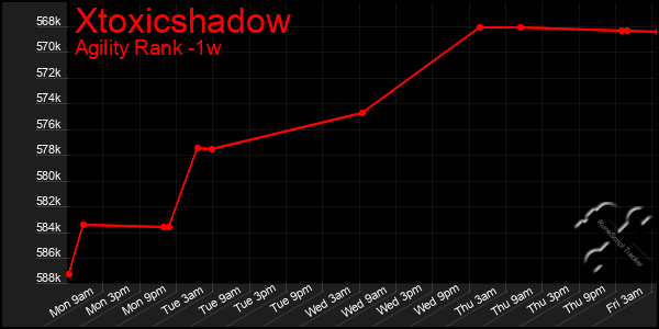 Last 7 Days Graph of Xtoxicshadow